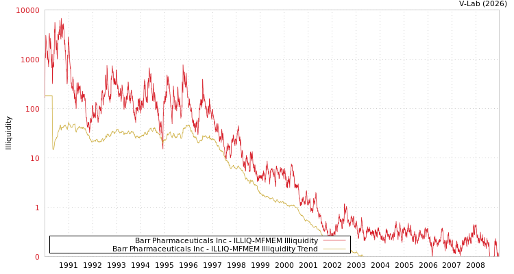 graph of Barr Pharmaceuticals Inc ILLIQ-MFMEM