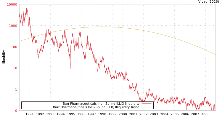 graph of Barr Pharmaceuticals Inc ILLIQ-SMEM