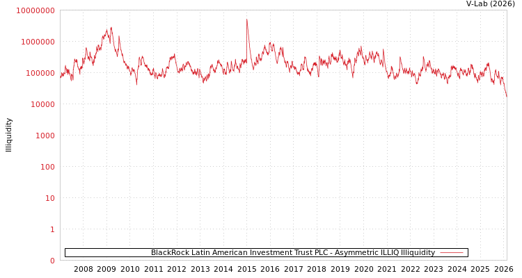 graph of BlackRock Latin American Investment Trust PLC ILLIQ-AMEM