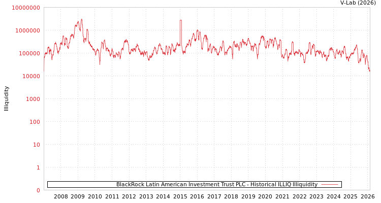 graph of BlackRock Latin American Investment Trust PLC ILLIQ-HIST