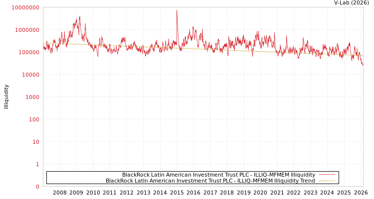 graph of BlackRock Latin American Investment Trust PLC ILLIQ-MFMEM