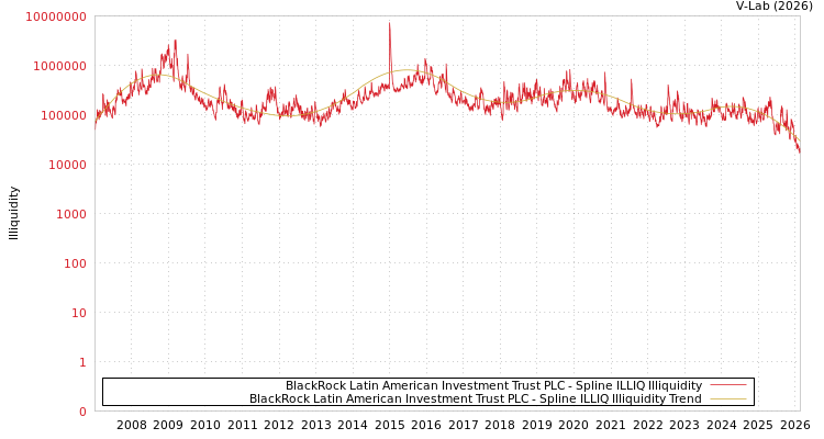 graph of BlackRock Latin American Investment Trust PLC ILLIQ-SMEM