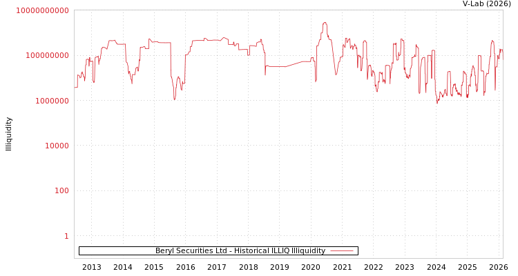graph of Beryl Securities Ltd ILLIQ-HIST