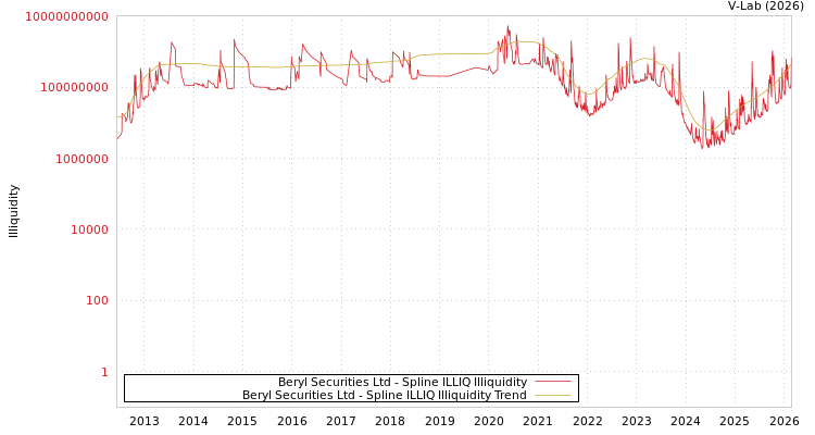 graph of Beryl Securities Ltd ILLIQ-SMEM