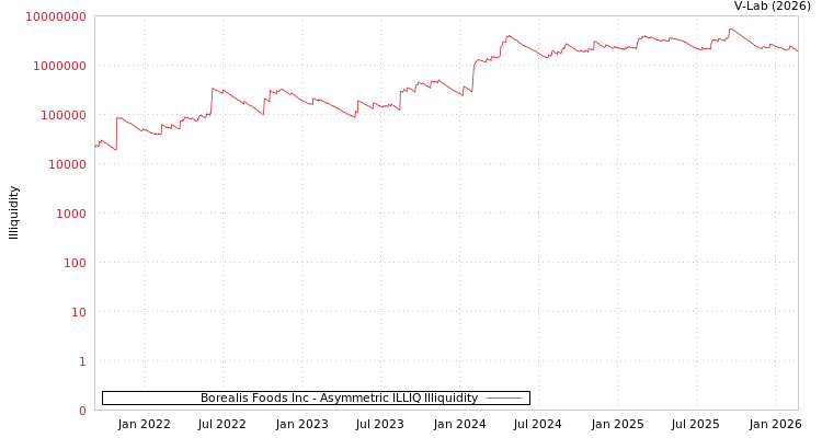 graph of Borealis Foods Inc ILLIQ-AMEM