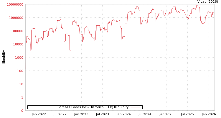 graph of Borealis Foods Inc ILLIQ-HIST