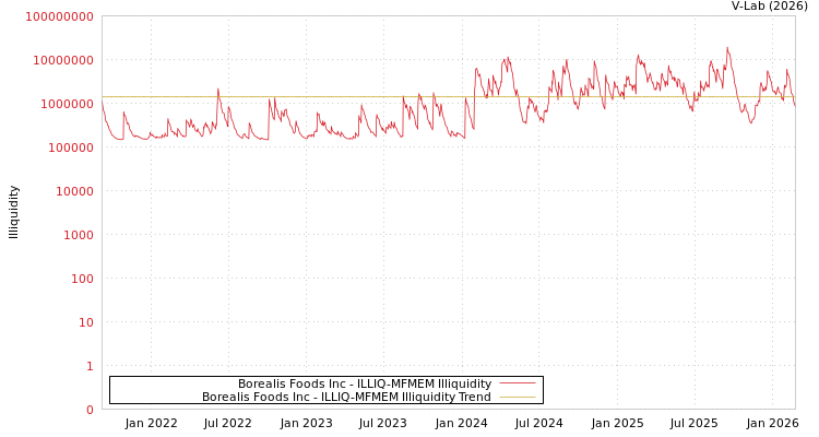 graph of Borealis Foods Inc ILLIQ-MFMEM