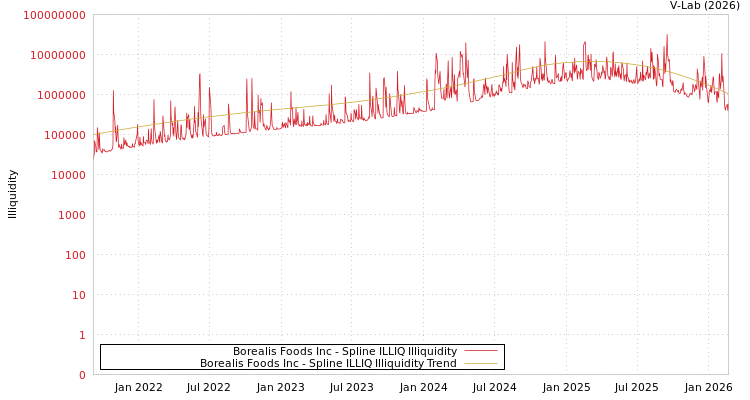 graph of Borealis Foods Inc ILLIQ-SMEM