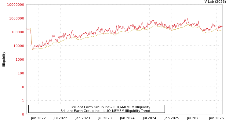 graph of Brilliant Earth Group Inc ILLIQ-MFMEM