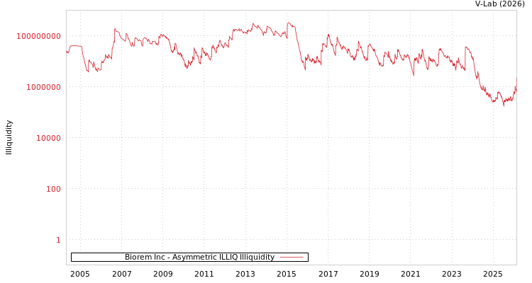 graph of Biorem Inc ILLIQ-AMEM