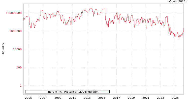 graph of Biorem Inc ILLIQ-HIST