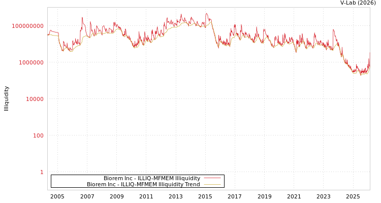 graph of Biorem Inc ILLIQ-MFMEM