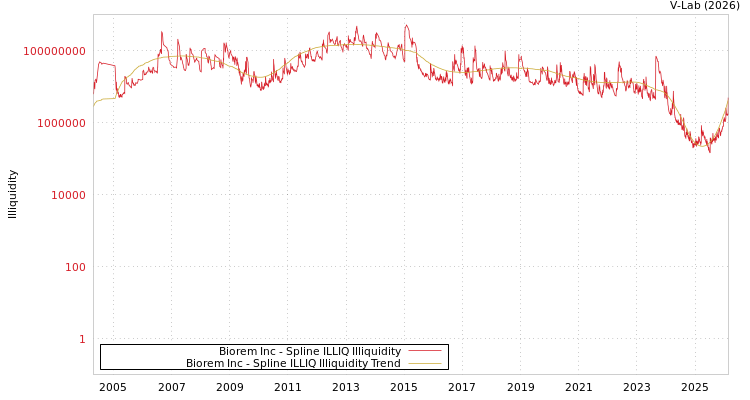 graph of Biorem Inc ILLIQ-SMEM