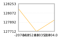 Impact of return on liquidity tomorrow
