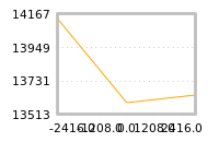 Impact of return on liquidity tomorrow