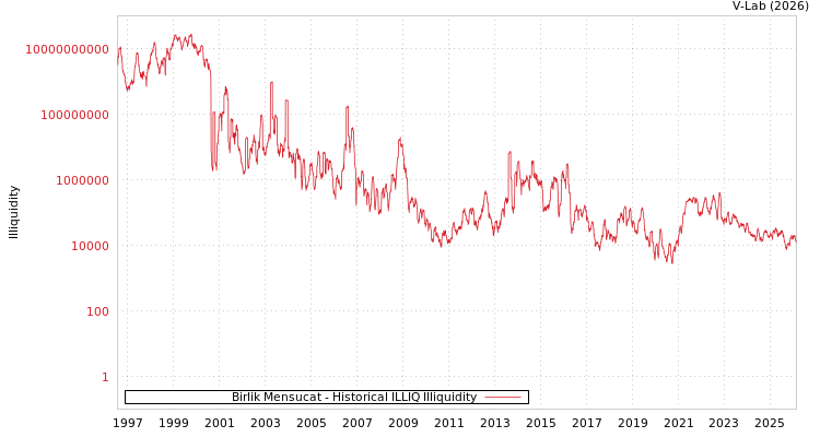 graph of Birlik Mensucat ILLIQ-HIST