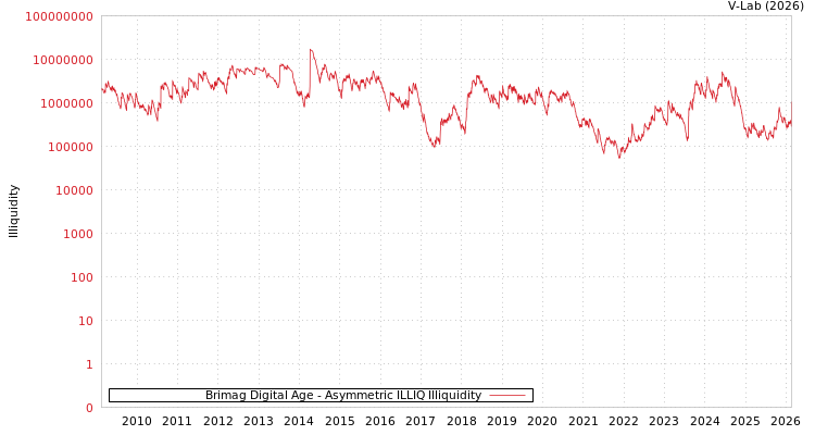 graph of Brimag Digital Age ILLIQ-AMEM