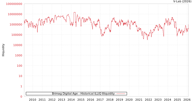 graph of Brimag Digital Age ILLIQ-HIST