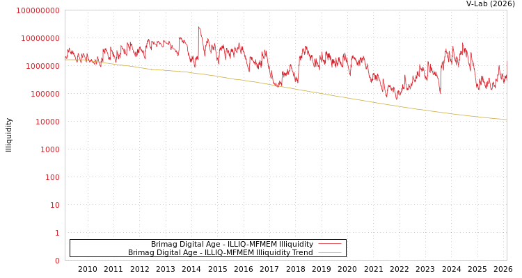 graph of Brimag Digital Age ILLIQ-MFMEM