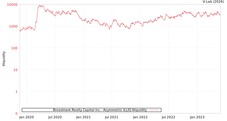 graph of Broadmark Realty Capital Inc ILLIQ-AMEM