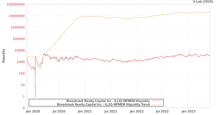 graph of Broadmark Realty Capital Inc ILLIQ-MFMEM