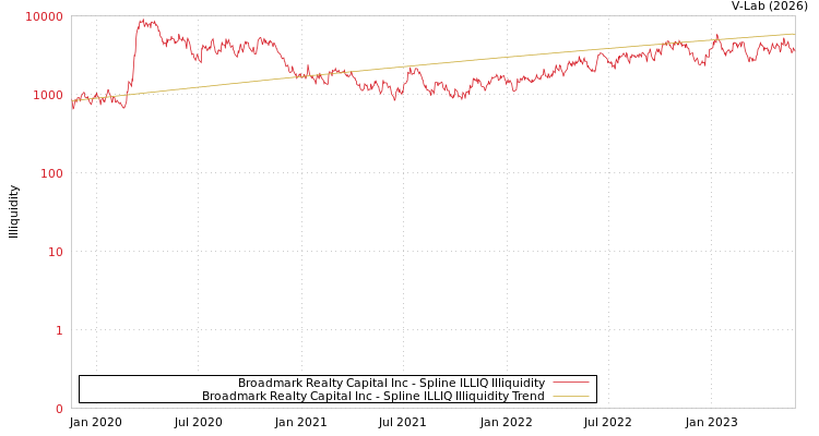 graph of Broadmark Realty Capital Inc ILLIQ-SMEM