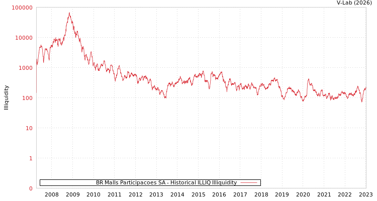 graph of BR Malls Participacoes SA ILLIQ-HIST