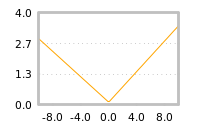 Impact of return on liquidity tomorrow