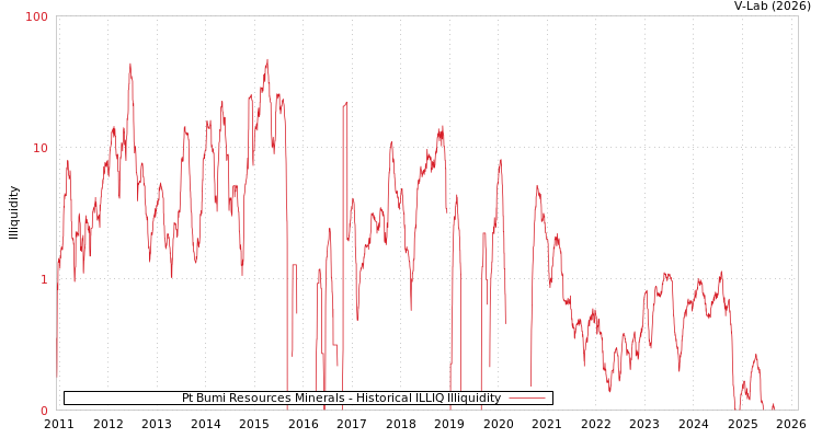 graph of Pt Bumi Resources Minerals ILLIQ-HIST