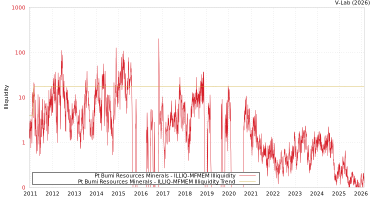 graph of Pt Bumi Resources Minerals ILLIQ-MFMEM