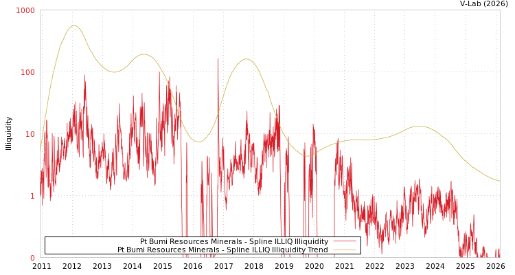 graph of Pt Bumi Resources Minerals ILLIQ-SMEM