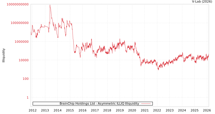 graph of BrainChip Holdings Ltd ILLIQ-AMEM