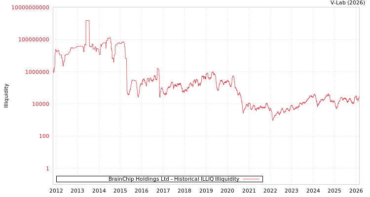 graph of BrainChip Holdings Ltd ILLIQ-HIST