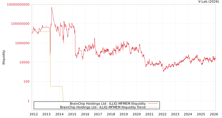 graph of BrainChip Holdings Ltd ILLIQ-MFMEM