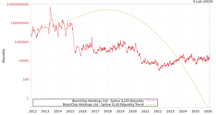 graph of BrainChip Holdings Ltd ILLIQ-SMEM