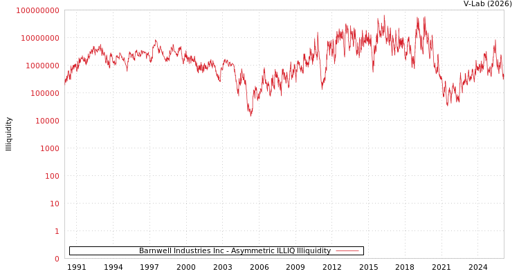 graph of Barnwell Industries Inc ILLIQ-AMEM