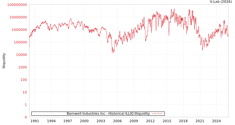 graph of Barnwell Industries Inc ILLIQ-HIST