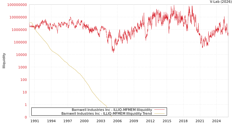 graph of Barnwell Industries Inc ILLIQ-MFMEM