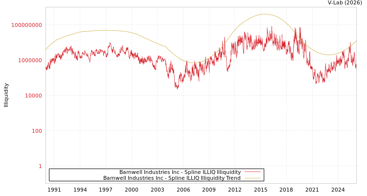 graph of Barnwell Industries Inc ILLIQ-SMEM