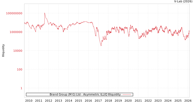 graph of Brand Group (M G) Ltd ILLIQ-AMEM