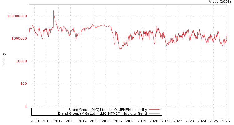 graph of Brand Group (M G) Ltd ILLIQ-MFMEM