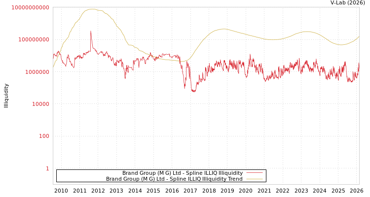 graph of Brand Group (M G) Ltd ILLIQ-SMEM