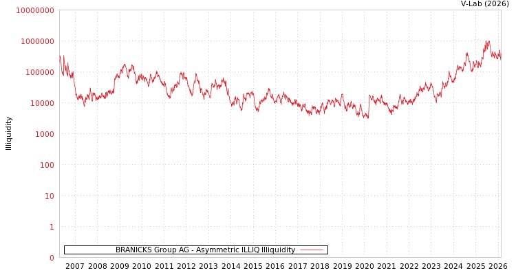 graph of BRANICKS Group AG ILLIQ-AMEM