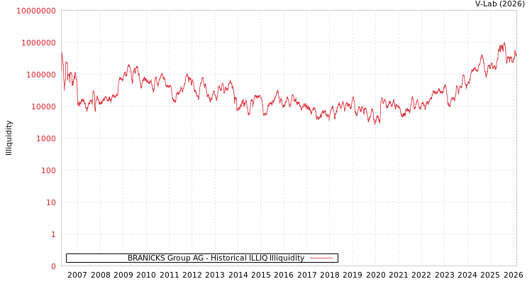 graph of BRANICKS Group AG ILLIQ-HIST
