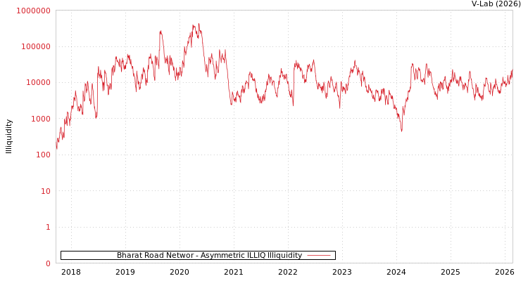graph of Bharat Road Networ ILLIQ-AMEM