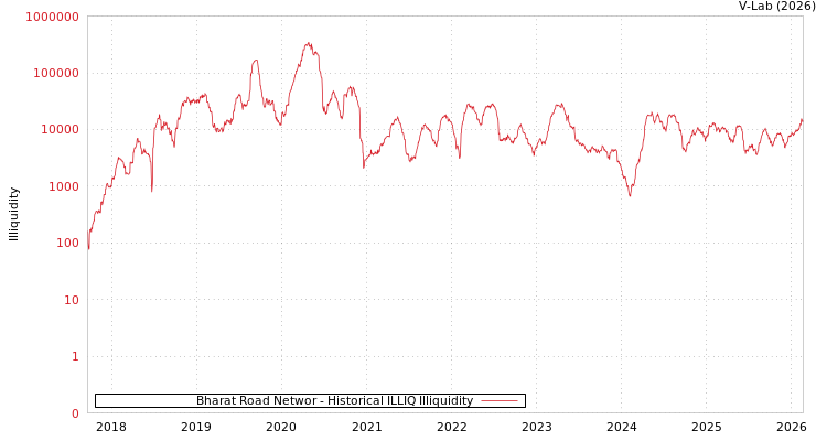 graph of Bharat Road Networ ILLIQ-HIST