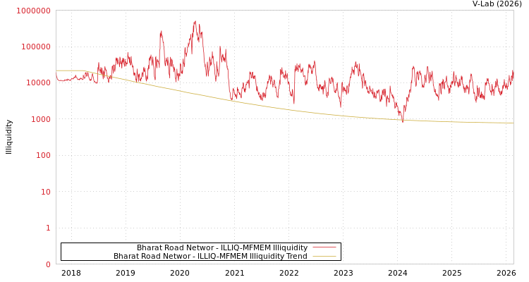 graph of Bharat Road Networ ILLIQ-MFMEM