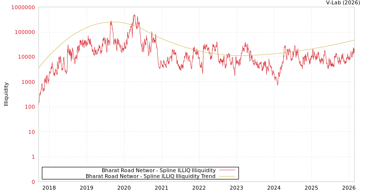 graph of Bharat Road Networ ILLIQ-SMEM