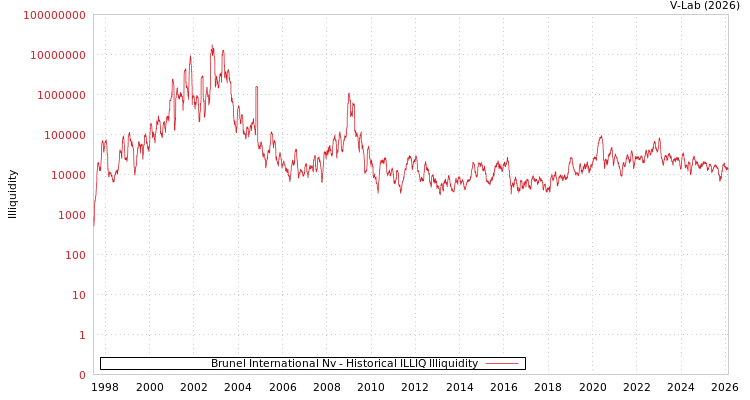 graph of Brunel International Nv ILLIQ-HIST
