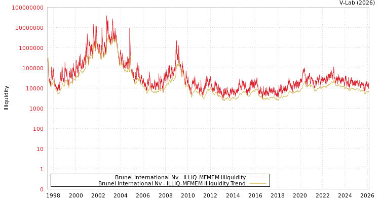 graph of Brunel International Nv ILLIQ-MFMEM